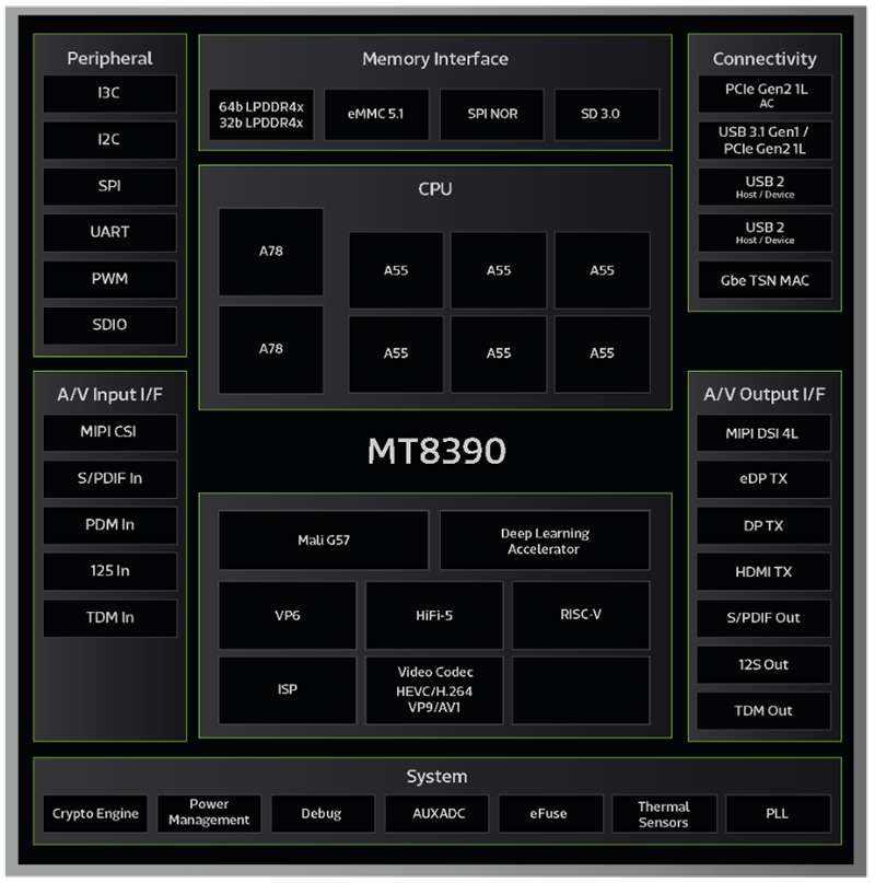 框图 - MediaTek Genio 700 (MT8390) 边缘AI物联网评估套件